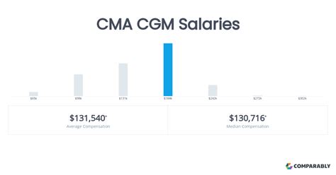 cma cgm bonus 2024|2024 CMA CGM Salary And Bonus .